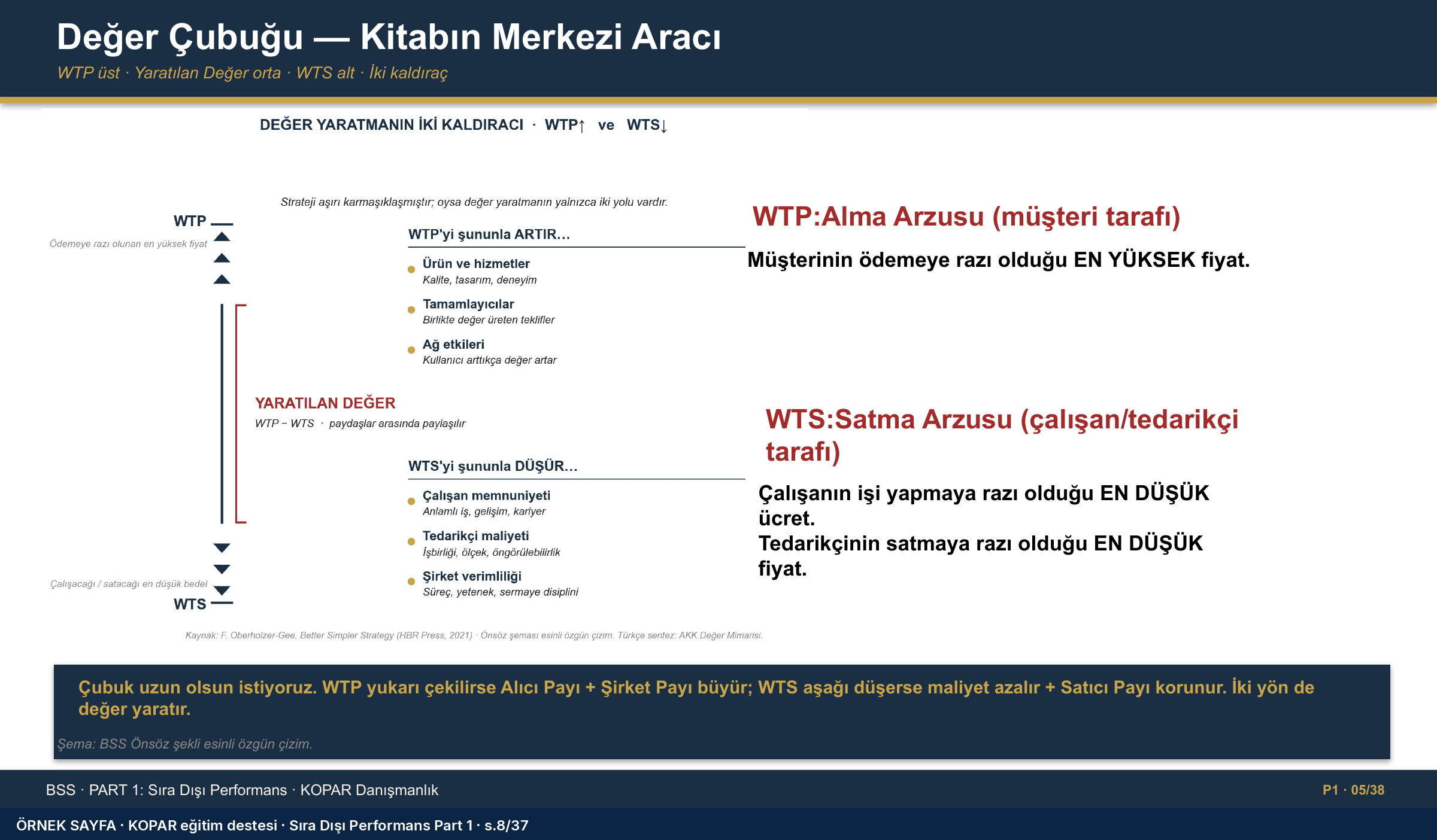 Model: Değer Çubuğu — WTP, yaratılan değer, WTS.