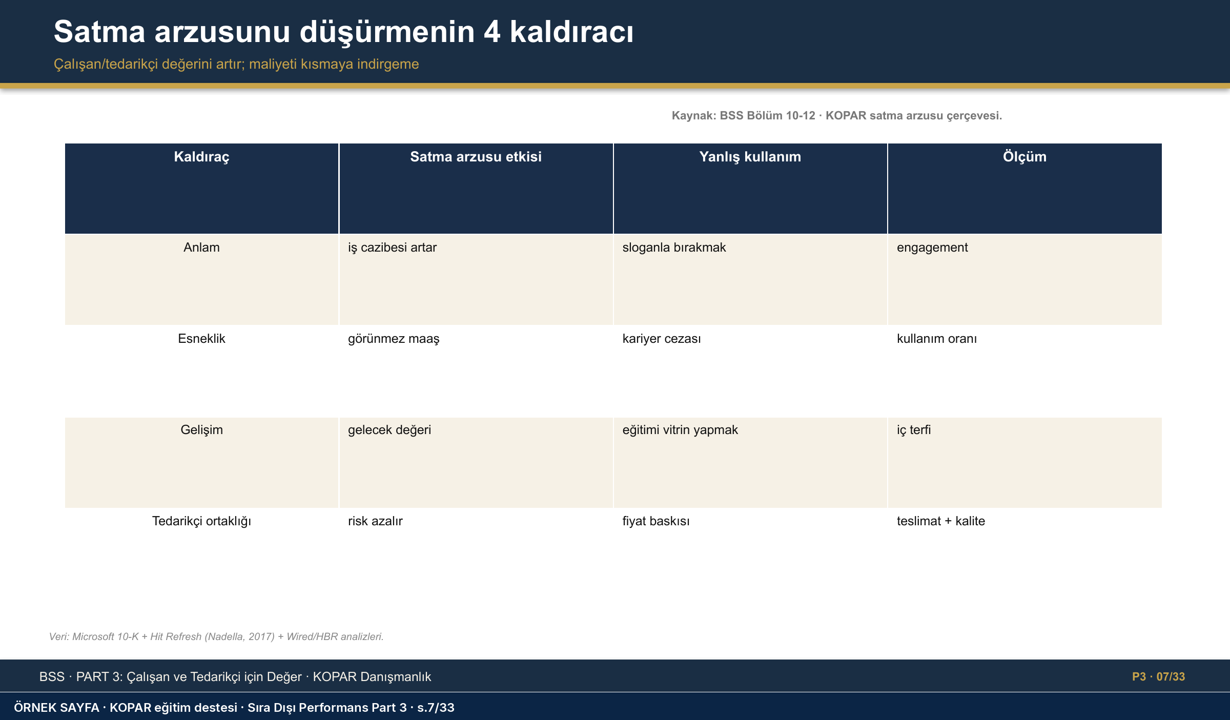 Model, Part 3: çalışan ve tedarikçi WTS'sini düşüren dört kaldıraç.