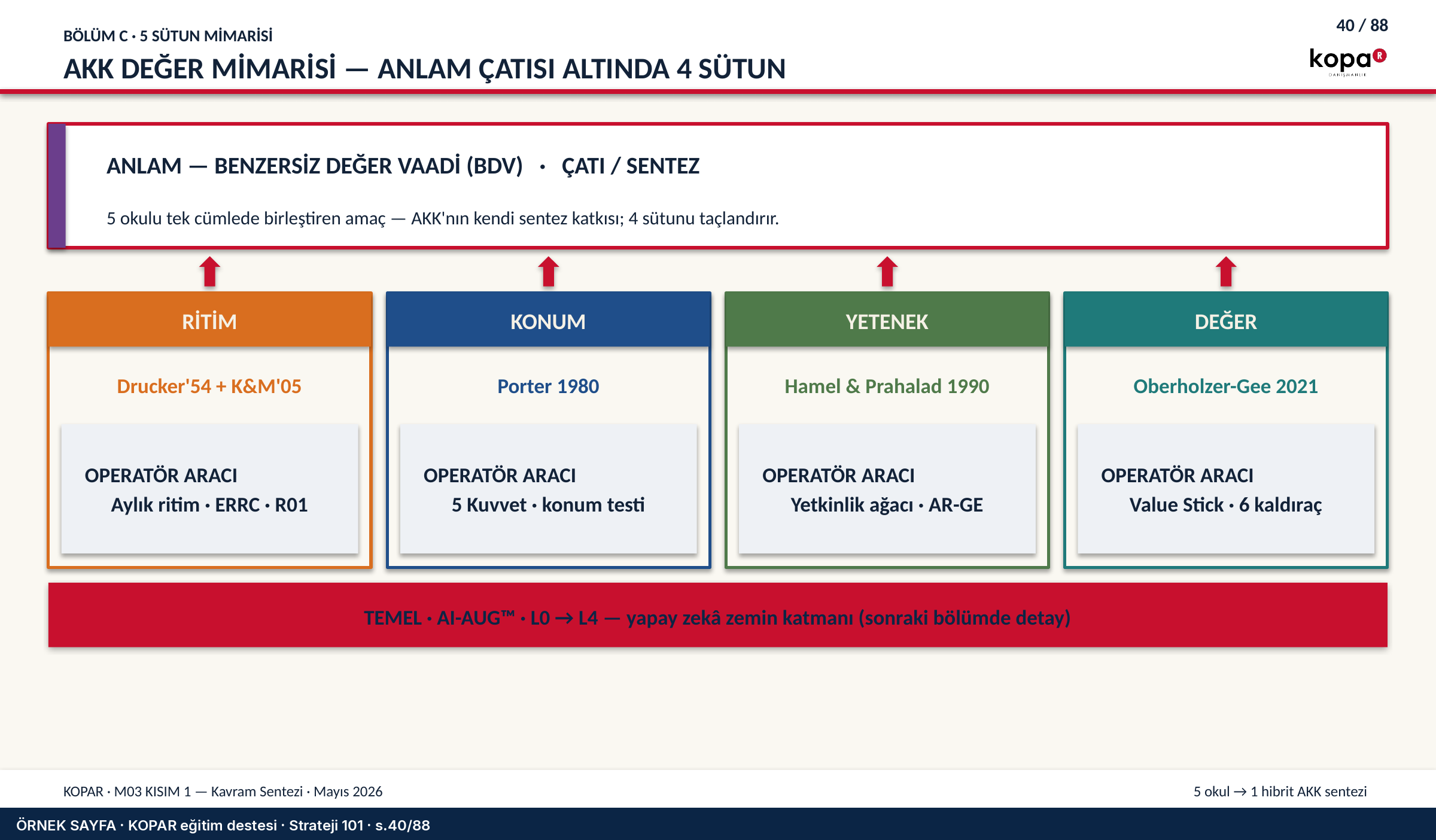 5 sütun mimarisi: Konum, Değer, Yetenek, Ritim, Anlam çatısı.